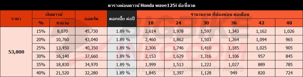 Honda Wave 125i ป 21 ข อม ลสเปค ตารางผ อนดาวน