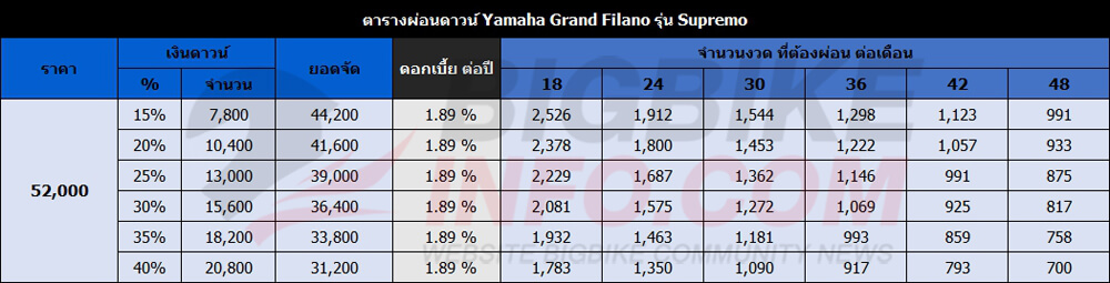 ตารางผ่อนดาวน์ Yamaha Grand Filano ปี 2016 รุ่น Supremo