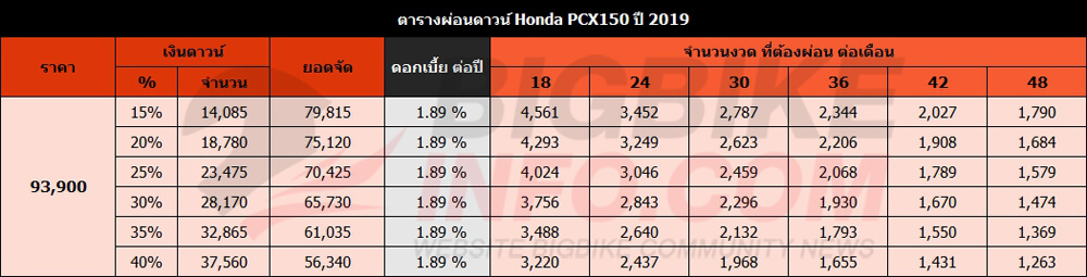 ตารางผ่อนดาวน์ Honda PCX150 ปี 2019