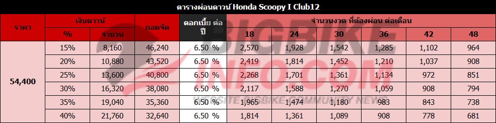 ตารางผ่อนดาวน์ ฮอนด้า สกู๊ปปี้ ไอ Club12