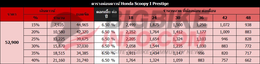 ตารางผ่อนดาวน์ ฮอนด้า สกู๊ปปี้ ไอ Prestige