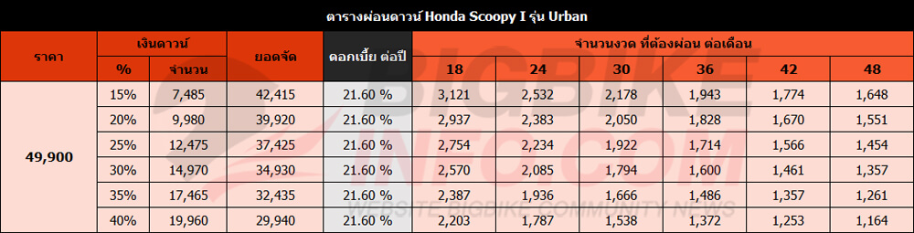 ตารางผ่อนดาวน์ ฮอนด้า สกู๊ปปี้ ไอ Urban