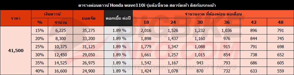 ตารางผ่อนดาวน์ ฮอนด้า เวฟ 110ไอ รุ่นล้อซี่ลวด สตาร์ตเท้า ดิสก์เบรกหน้า