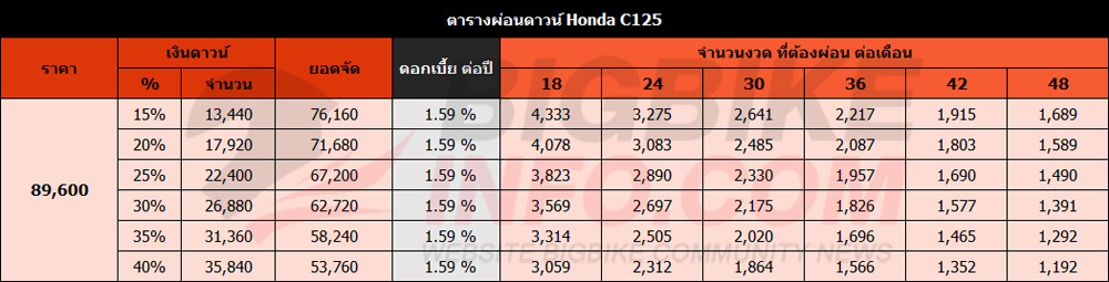 ตารางผ่อนดาวน์ ฮอนด้า ซี125