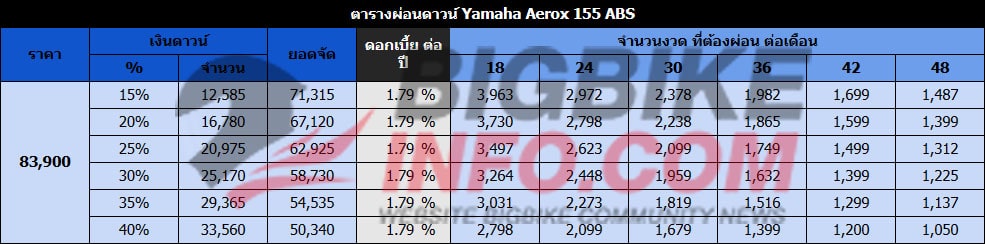 ตารางผ่อนดาวน์ ยามาฮ่า แอร็อกซ์ 155 รุ่น ABS