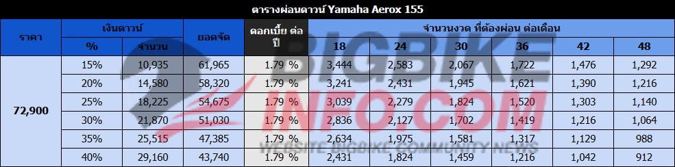 ตารางผ่อนดาวน์ ยามาฮ่า แอร็อกซ์ 155 รุ่น Standard