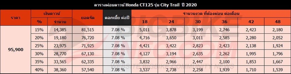 ตารางผ่อนดาวน์ Honda CT125 ปี 2020 รุ่น City Trail