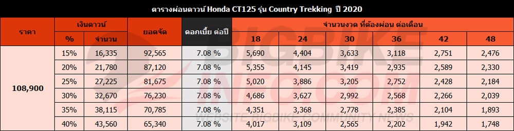 ตารางผ่อนดาวน์ Honda CT125 ปี 2020 รุ่น Country Trekking