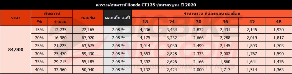 ตารางผ่อนดาวน์ Honda CT125 ปี 2020 รุ่นมาตรฐาน