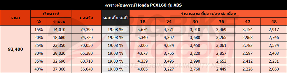 ตารางผ่อนดาวน์ ฮอนด้า พีซีเอ็กซ์160 รุ่น ABS