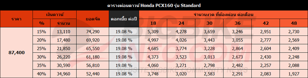 ตารางผ่อนดาวน์ ฮอนด้า พีซีเอ็กซ์160 รุ่น Standard