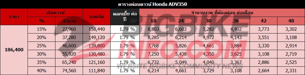 ตารางผ่อนดาวน์ ฮอนด้า เอดีวี350