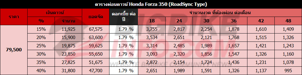 ตารางผ่อนดาวน์ ฮอนด้า Forza 350 (RoadSync Type)