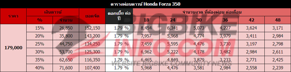 ตารางผ่อนดาวน์ ฮอนด้า Forza 350