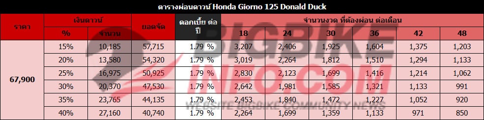 ตารางผ่อนดาวน์ Honda Giorno 125 Donald Duck