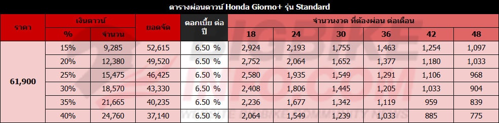 ตารางผ่อนดาวน์ ฮอนด้า จีออโน่ พลัส รุ่น Standard