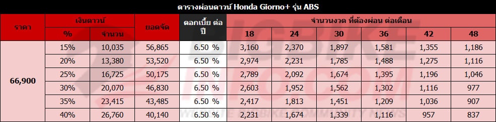 ตารางผ่อนดาวน์ ฮอนด้า จีออโน่ พลัส เอบีเอส