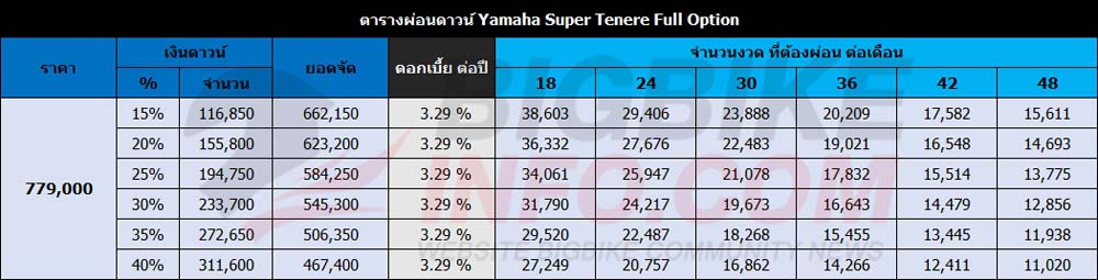 ตารางผ่อนดาวน์ ยามาฮ่า ซูเปอร์ เทเนเร่ ฟูลออฟชั่น