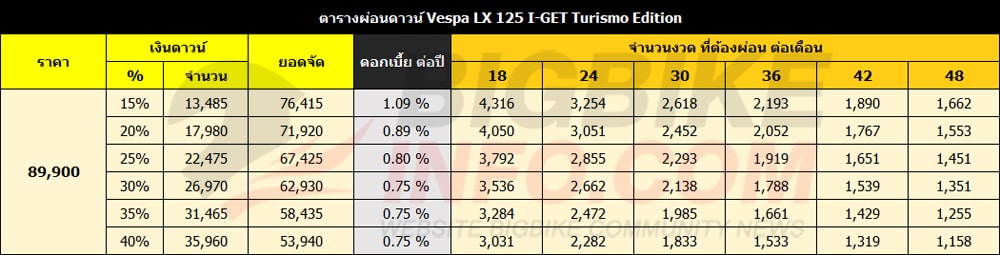 ตารางผ่อนดาวน์ เวสป้า แอลเอ็กซ์ 125 ไอ–เก็ต ตูริสโม่ อิดิชั่น