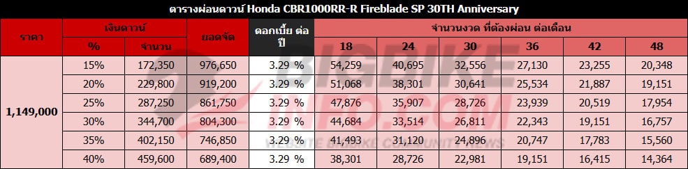 ตารางผ่อนดาวน์ Honda CBR1000RR-R Fireblade SP 30TH Anniversary