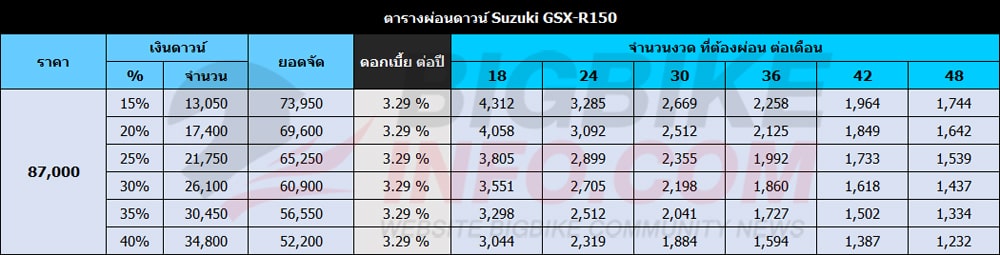 ตารางผ่อนดาวน์ Suzuki GSX-R150