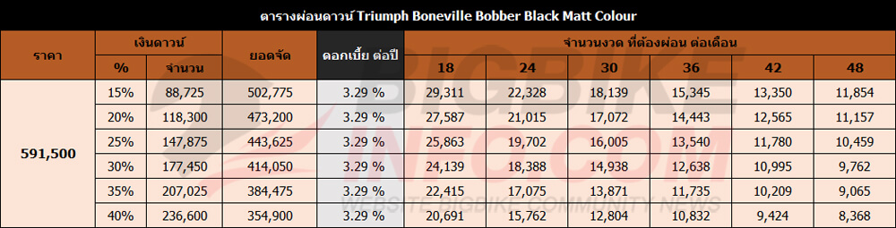ตารางผ่อนดาวน์ Triumph Boneville Bobber Black Matt Colour