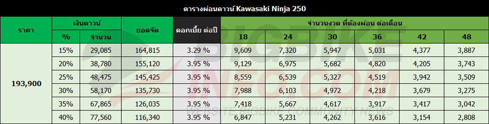 ตารางผ่อนดาวน์ คาวาซากิ นินจา 250 2022