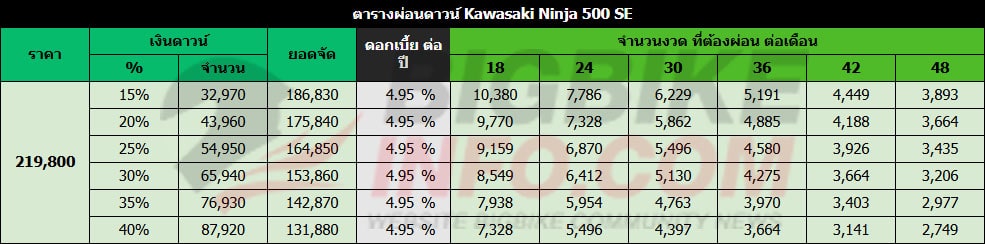 ตารางผ่อนดาวน์ คาวาซากิ นินจา 500