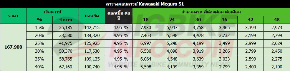 ตารางผ่อนดาวน์ คาวาซากิ เมะกุโระ เอส1