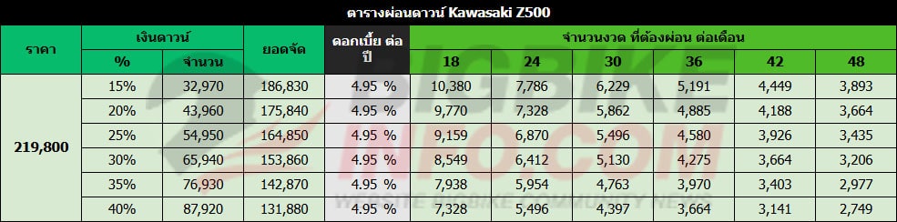 ตารางผ่อนดาวน์ คาวาซากิ แซด500