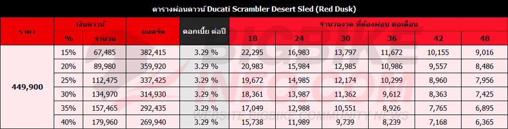 ตารางผ่อนดาวน์ ดูคาติ สแครมเบลอร์ เดดเสิร์ท สเลด (Red Dusk)