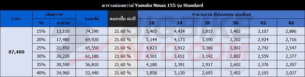 ตารางผ่อนดาวน์ ยามาฮ่า เอ็นแม็กซ์ 155 รุ่น Standard