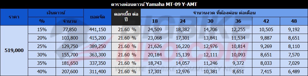 ตารางผ่อนดาวน์ ยามาฮ่า เอ็มที 09 วาย เอเอ็มที