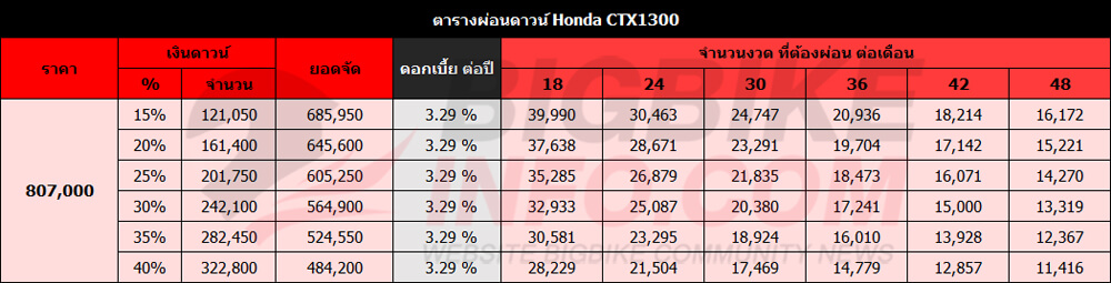 ตารางผ่อนดาวน์ ฮอนด้า ซีทีเอ็กซ์1300