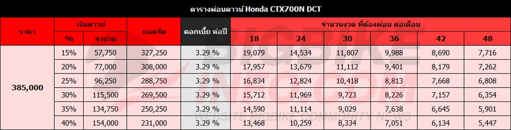 ตารางผ่อนดาวน์ ฮอนด้า ซีทีเอ็กซ์700เอ็น ดีซีที