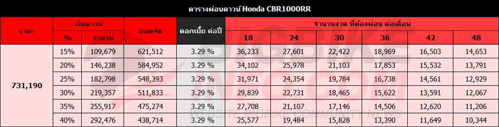 ตารางผ่อนดาวน์ ฮอนด้า ซีบีอาร์1000อาร์อาร์