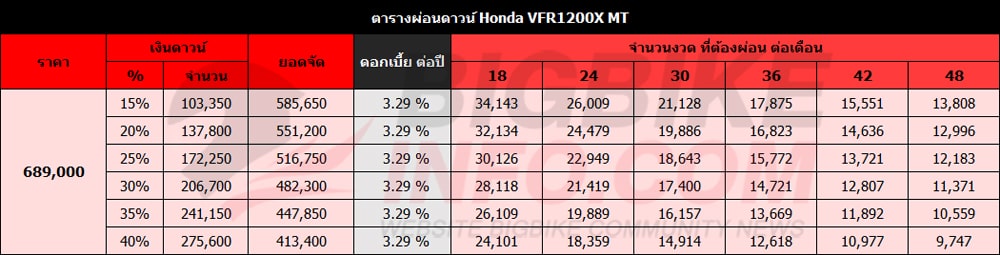 ตารางผ่อนดาวน์ ฮอนด้า วีเอฟอาร์ 1200เอ็กซ์ เอ็มที