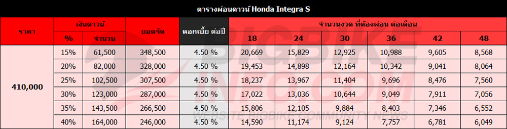 ตารางผ่อนดาวน์ ฮอนด้า อินเทกร้า เอส