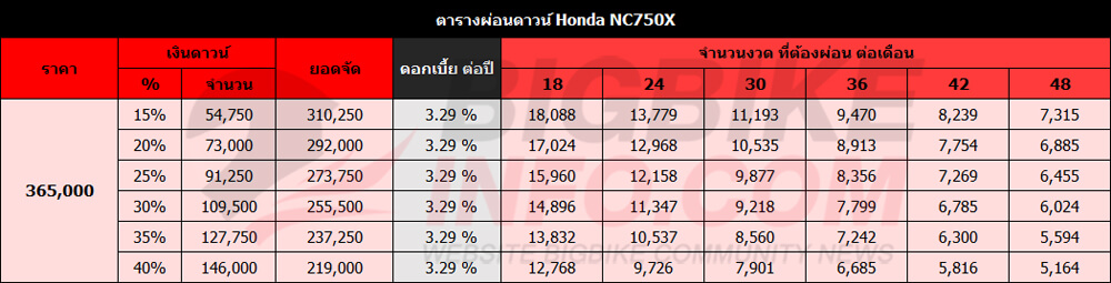 ตารางผ่อนดาวน์ ฮอนด้า เอ็นซี750เอ็กซ์ 2022