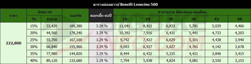 ตารางผ่อนดาวน์ เบเนลลี ลีออนชิโน่ 500