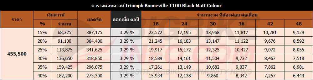 ตารางผ่อนดาวน์ ไทรอัมพ์ บอนเนวิลล์ ที 100 แบล็ค Matt Colour