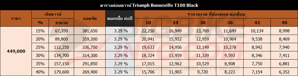 ตารางผ่อนดาวน์ ไทรอัมพ์ บอนเนวิลล์ ที 100 แบล็ค