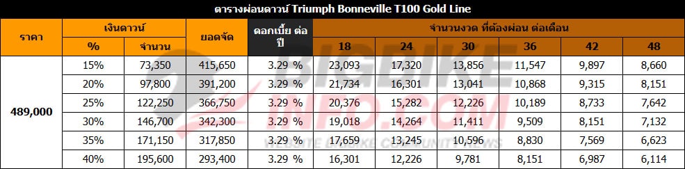 ตารางผ่อนดาวน์ ไทรอัมพ์ บอนเนวิลล์ ที 100 โกลด์ ไลน์