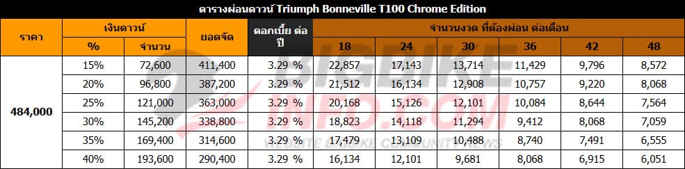 ตารางผ่อนดาวน์ ไทรอัมพ์ บอนเนวิลล์ ที 100 โครม อิดิชั่น