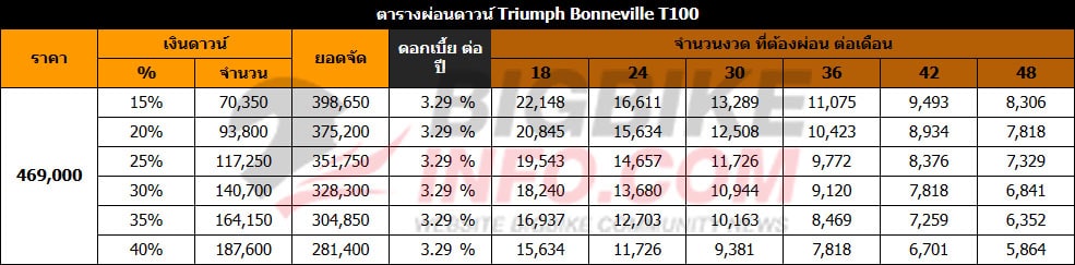 ตารางผ่อนดาวน์ ไทรอัมพ์ บอนเนวิลล์ ที 100