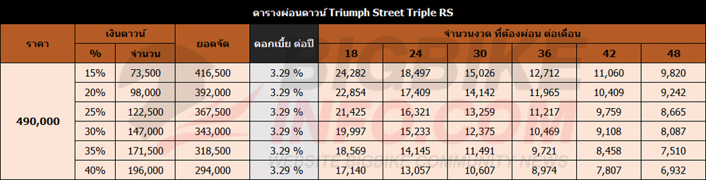 ตารางผ่อนดาวน์ ไทรอัมพ์ สตรีท ทริพเพิล อาร์เอส